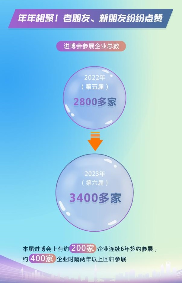 一組數(shù)據(jù)告訴你為什么進(jìn)博會(huì)生意越做越大 展會(huì)新聞 第2張