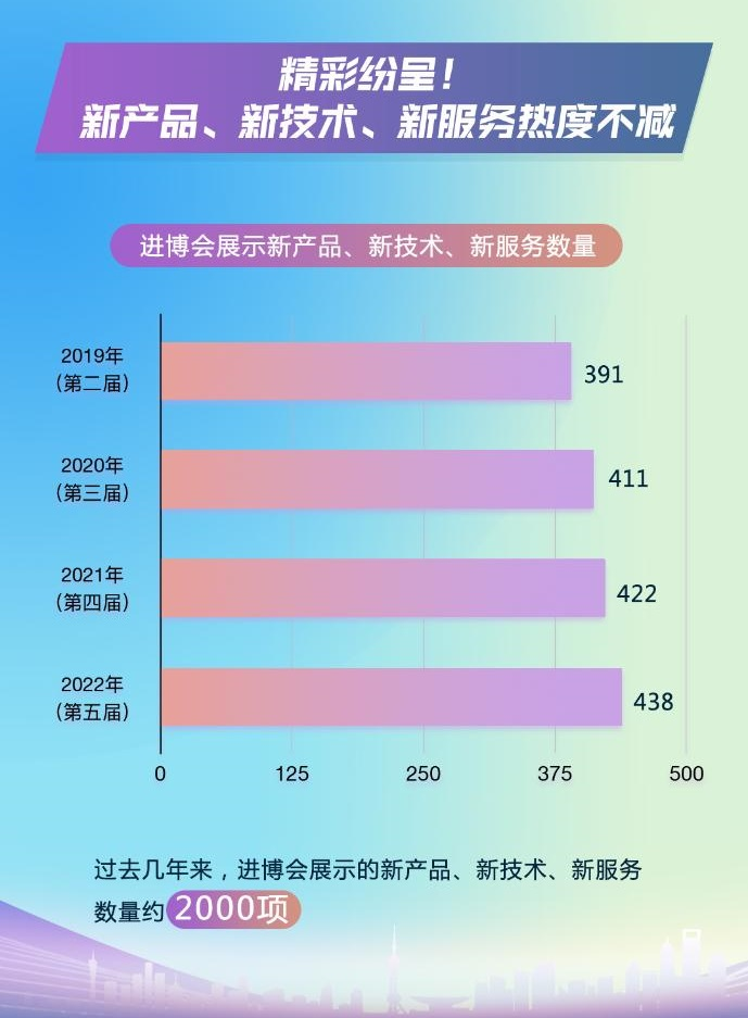 一組數(shù)據(jù)告訴你為什么進(jìn)博會(huì)生意越做越大 展會(huì)新聞 第4張