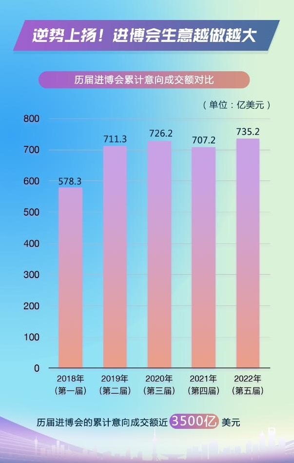 一組數(shù)據(jù)告訴你為什么進(jìn)博會(huì)生意越做越大 展會(huì)新聞 第1張